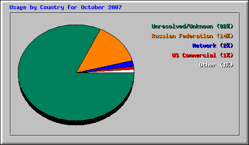 Usage by Country for October 2007