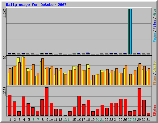 Daily usage for October 2007