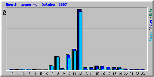 Hourly usage for October 2007